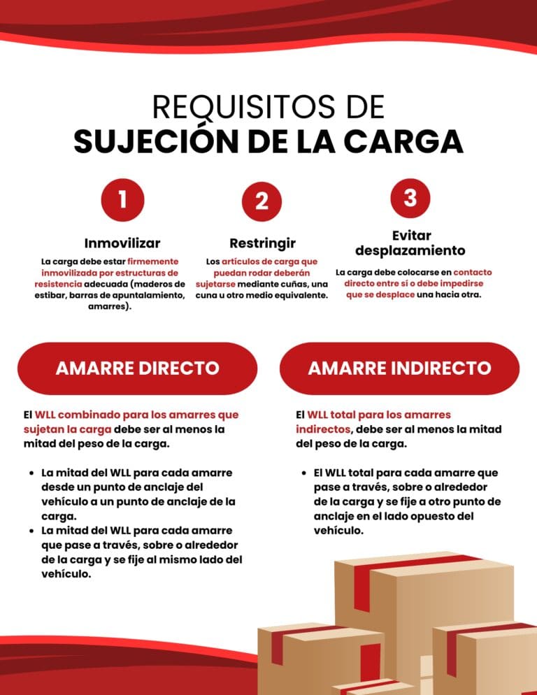 En la imagen se muestra una guía para asegurar la carga