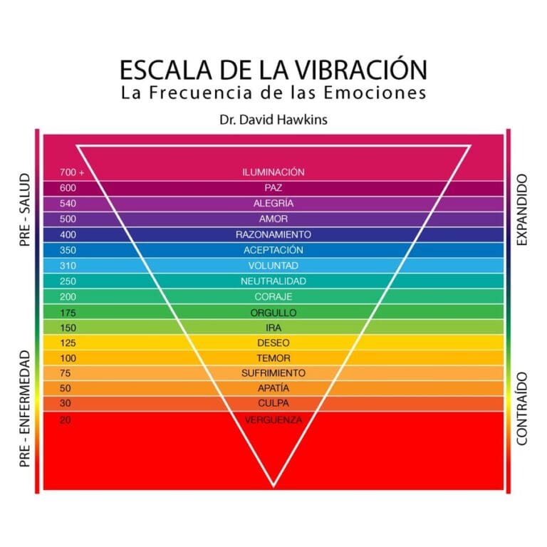 En la imagen se muestra la escala de las vibraciones de las emociones