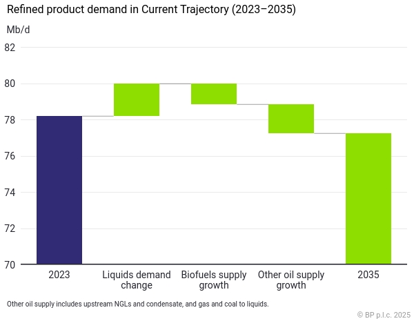 BP’s Energy Outlook Report: oil demand expected to keep rising