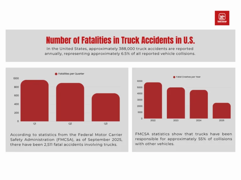Consequences of overloaded, unregulated, and restless trucking: 250 fatal accidents per month