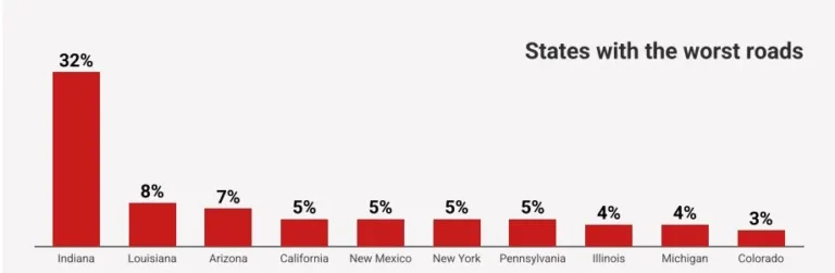 Truck drivers rank the states with the worst roads in the U.S.