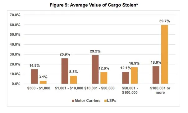 Cargo theft costs the transportation industry $18 million in losses