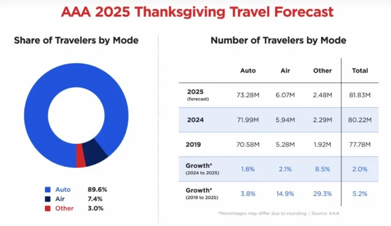 Preparing for Thanksgiving travel: best and worst times to travel