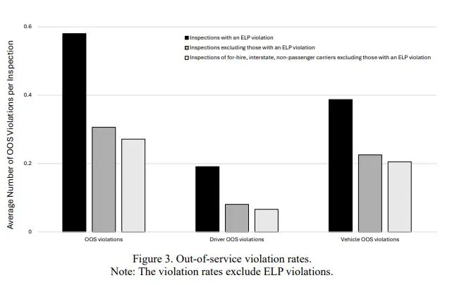 A new study links traffic accidents to violations of the ELP regulation