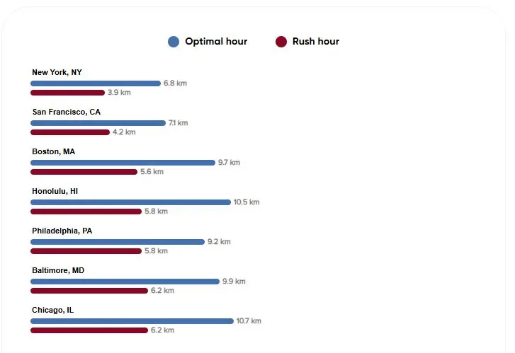 The most congested cities in the U.S. and the world in 2025